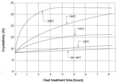 Figure 5.13: Change in crystallinity as a result of treatment