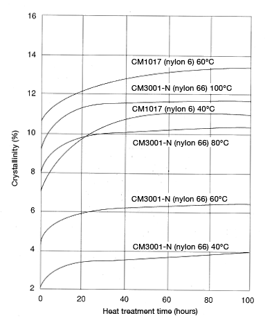 Figure 5.14: Tensile creep deformation in CM1017 (nylon 6) and CM3001�|N (nylon 66) (Stress: 20Mpa)