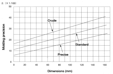 Figure 5.15: Molding precision