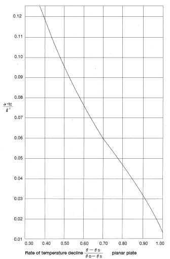 Figure 6.1: Estimating cooling time
