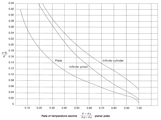 Figure 6.1: Estimating cooling time
