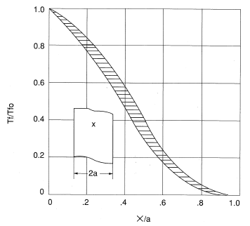 Figure 6.2: Coagulation of planar plates