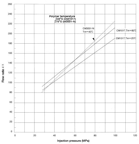 Figure 7.1: Nylon flow ratio