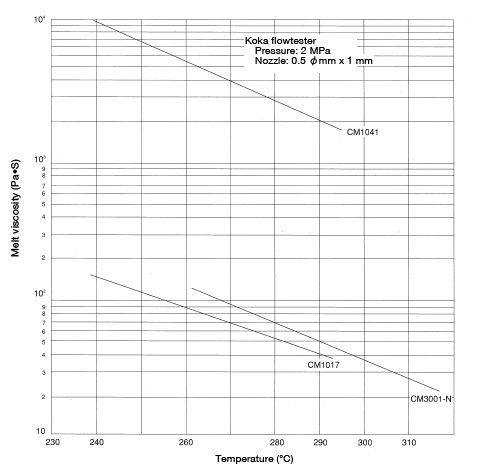 Figure 7.2: Change in melt viscosity of Toray nylon grades as a function of temperature
