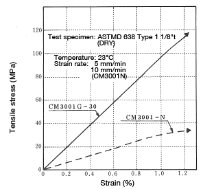 Figure 1-1: Tensile stress-strain curve(Minute-strain region)