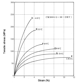 Figure 1-2: Tensile stress-strain curve (Effects of temperature)
