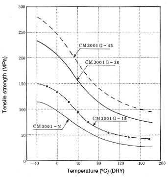 Figure 1-3: Change in tensile strength as a function of temperature
