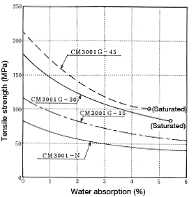 Figure 1-4: Change in tensile strength resulting from water absorption