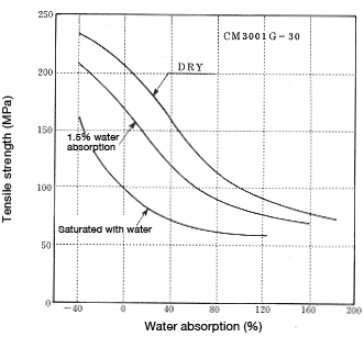 Figure 1-5: Change in tensile strength in products with water uptake as a function of temperature