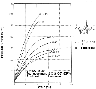 Figure 1-6: Flexural stress-strain curve (Effects of temperature)