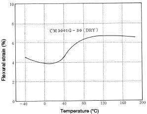 Figure 1-7: Change in flexural strain as a function of temperature