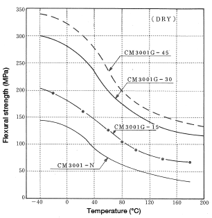 Figure 1-8: Change in flexural strength as a function of temperature