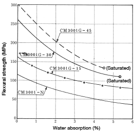Figure 1-9: Change in flexural strength resulting from water absorption