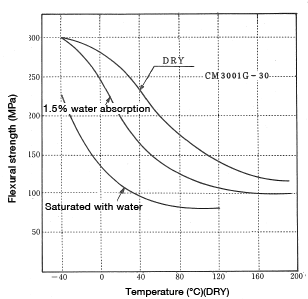 Figure 1-10: Change in flexural strength in products with water uptake as a function of temperature