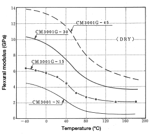 Figure 1-11: Change in flexural modulus as a function of temperature