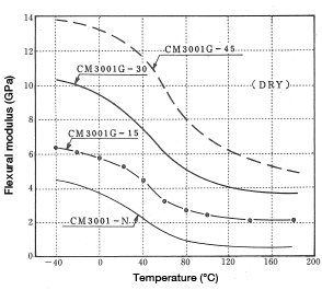 Figure 1-11: Change in flexural modulus as a function of temperature