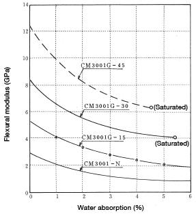 Figure 1-12: Change in flexural modulus resulting from water absorption