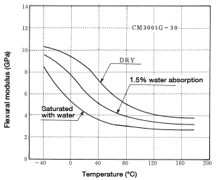 Figure 1-13: Change in flexural modulus in products with water uptake as a function of temperature