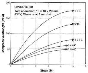 Figure 1-14: Compressive stress-strain curve (Effects of temperature)