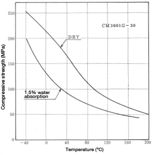 Figure 1-15: Change in compressive strength in products with water uptake as a function of temperature