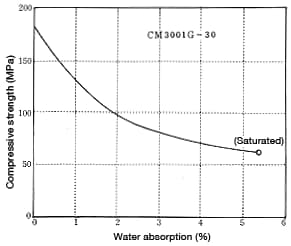 Figure 1-16: Change in compressive strength resulting from water absorption