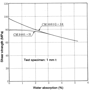 Figure 1-18: Change in shear strength resulting from water absorption