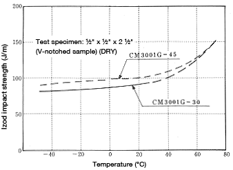 Figure 1-19: Change in impact strength (using a V-notched sample) as a function of temperature