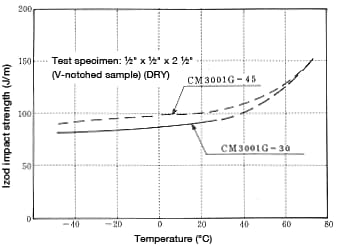 Figure 1-19: Change in impact strength (using a V-notched sample) as a function of temperature