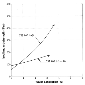 Figure 1-21: Change in impact strength (using a V-notched sample) resulting from water absorption