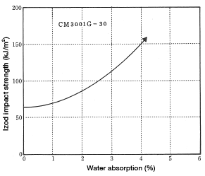 Figure 1-22: Change in impact strength (usingan unnotched sample) resulting from water absorption