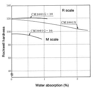 Figure 1-24: Change in Rockwell hardness resulting from water absorption
