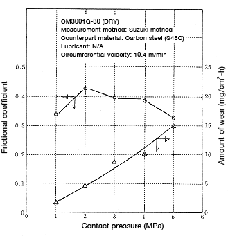 Figure 1-25: Change in frictional coefficient and amount of wear as a function of contact pressure