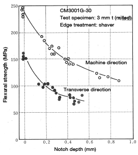 Figure 1-27: Change in flexural strength as a function of sharp edges (Cross-section surface area not corrected)