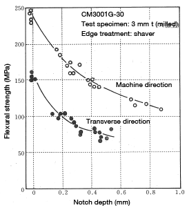 Figure 1-27: Change in flexural strength as a function of sharp edges (Cross-section surface area not corrected)