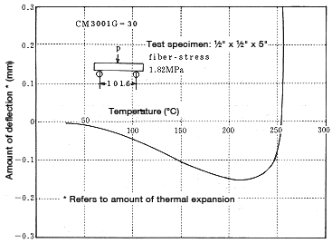 Figure 2-1: Heat-distortion temperature curve