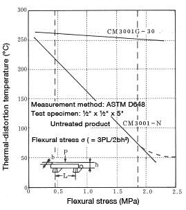 Figure 2-2: Relationship between stress and heat-distortion temperature