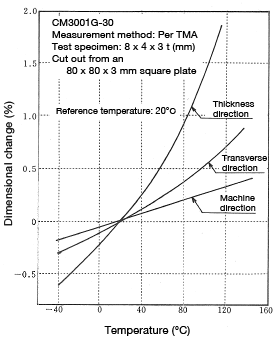 Figure 2-3: Dimensional change as a function of temperature