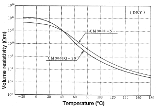 Figure 3-1: Change in volume resistivity as a function of temperature