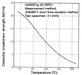 Figure 3-3: Change in dielectric breakdown strength as a function of temperature