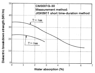 Figure 3-4: Change in dielectric breakdown strength resulting from water absorption