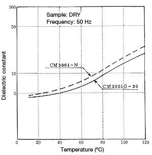 Figure 3-5: Change in dielectric constant as a function of temperature