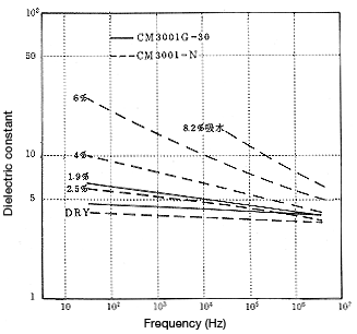 Figure 3-6: Change in dielectric constant as a function of frequency