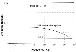 Figure 3-7: Change in dielectric tangent as a function of frequency