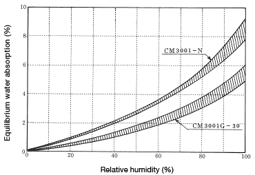 Figure 4-1: Change in equilibrium water absorption as a function of relative humidity