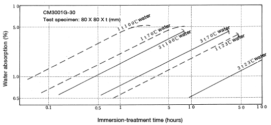 Figure 4-2: Rate of water absorption immersed in water