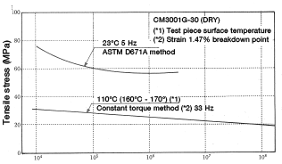 Figure 5-1: Flexural fatigue properties