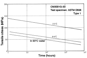 Figure 5-2: Creep rupture properties