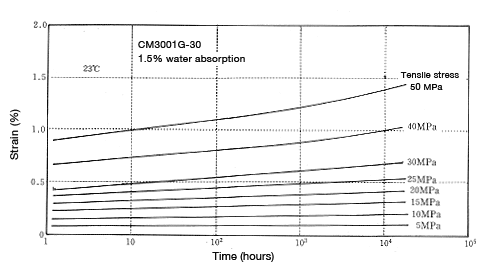 Figure 5-3: Tensile creep properties