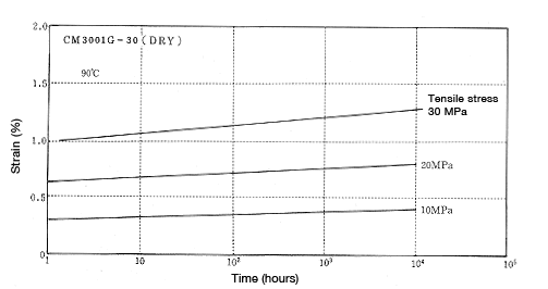 Figure 5-4: Tensile creep properties