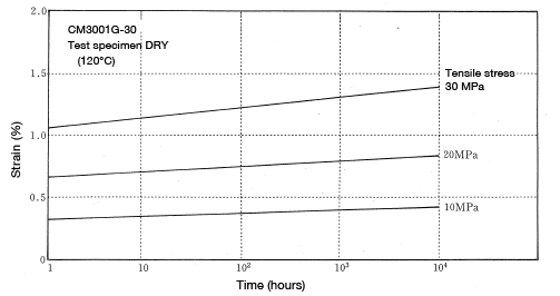 Figure 5-5: Tensile creep properties